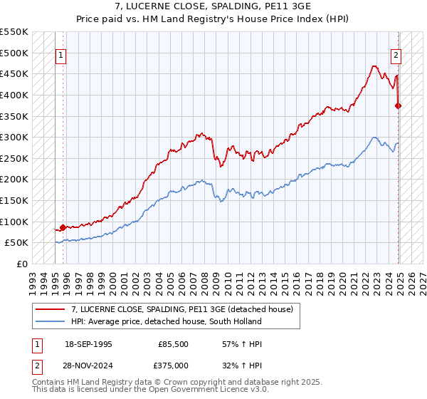 7, LUCERNE CLOSE, SPALDING, PE11 3GE: Price paid vs HM Land Registry's House Price Index