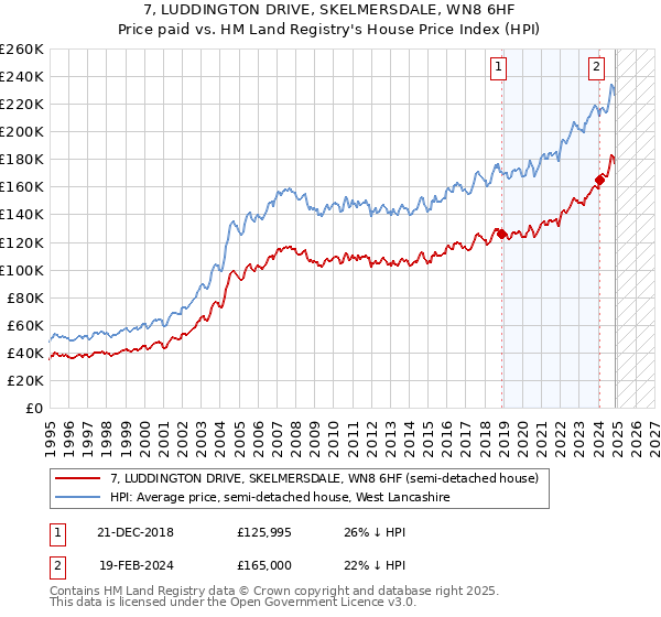 7, LUDDINGTON DRIVE, SKELMERSDALE, WN8 6HF: Price paid vs HM Land Registry's House Price Index