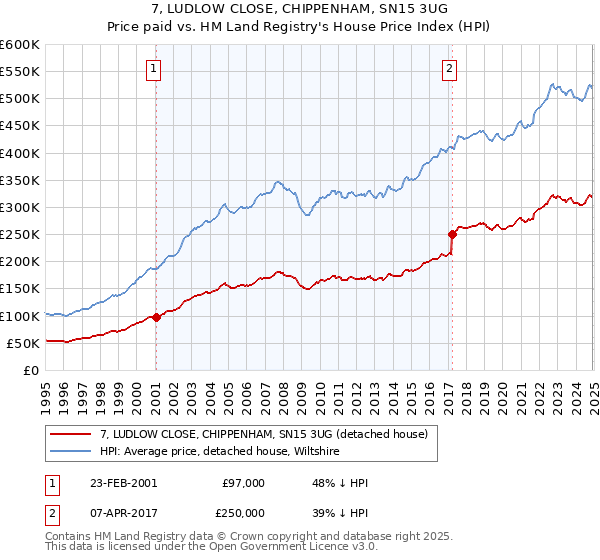 7, LUDLOW CLOSE, CHIPPENHAM, SN15 3UG: Price paid vs HM Land Registry's House Price Index