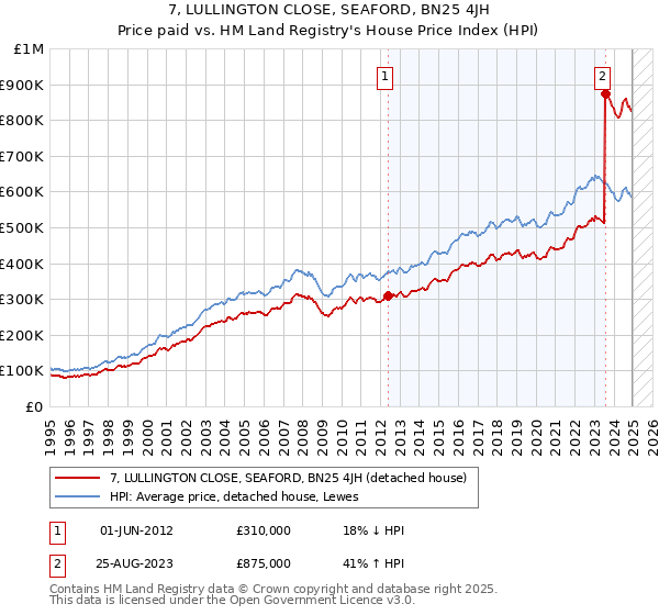 7, LULLINGTON CLOSE, SEAFORD, BN25 4JH: Price paid vs HM Land Registry's House Price Index