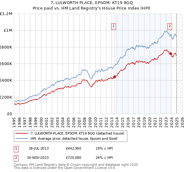 7, LULWORTH PLACE, EPSOM, KT19 8GQ: Price paid vs HM Land Registry's House Price Index