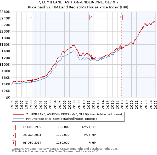 7, LUMB LANE, ASHTON-UNDER-LYNE, OL7 9JY: Price paid vs HM Land Registry's House Price Index