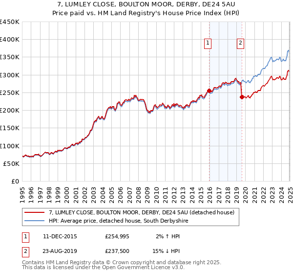 7, LUMLEY CLOSE, BOULTON MOOR, DERBY, DE24 5AU: Price paid vs HM Land Registry's House Price Index