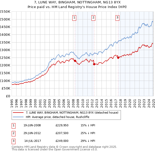 7, LUNE WAY, BINGHAM, NOTTINGHAM, NG13 8YX: Price paid vs HM Land Registry's House Price Index