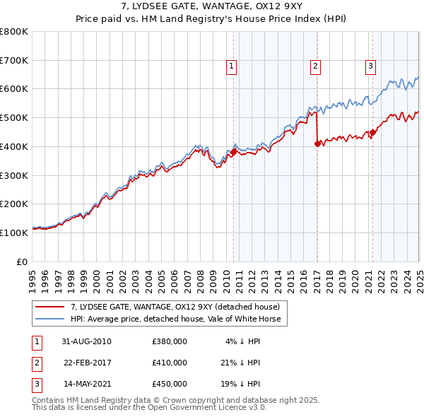 7, LYDSEE GATE, WANTAGE, OX12 9XY: Price paid vs HM Land Registry's House Price Index