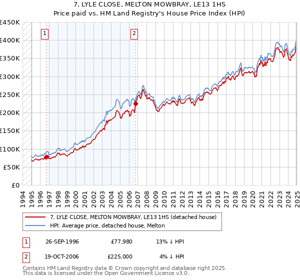 7, LYLE CLOSE, MELTON MOWBRAY, LE13 1HS: Price paid vs HM Land Registry's House Price Index
