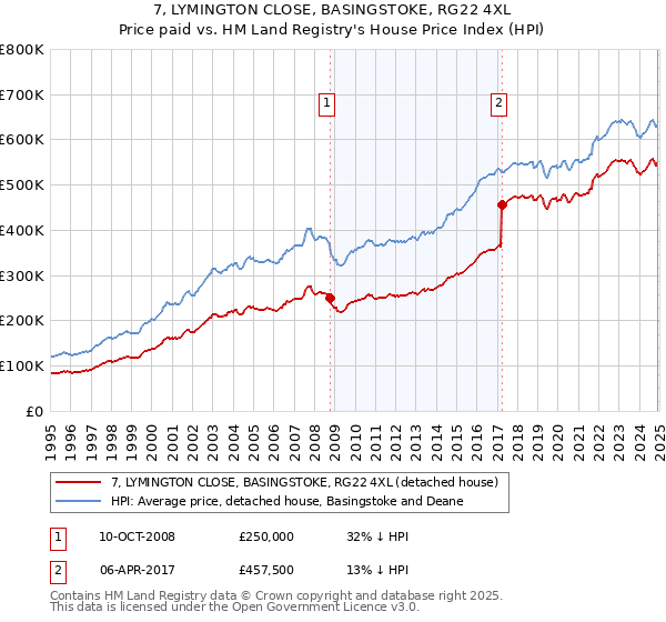 7, LYMINGTON CLOSE, BASINGSTOKE, RG22 4XL: Price paid vs HM Land Registry's House Price Index