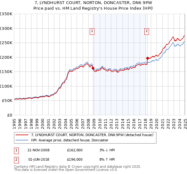 7, LYNDHURST COURT, NORTON, DONCASTER, DN6 9PW: Price paid vs HM Land Registry's House Price Index