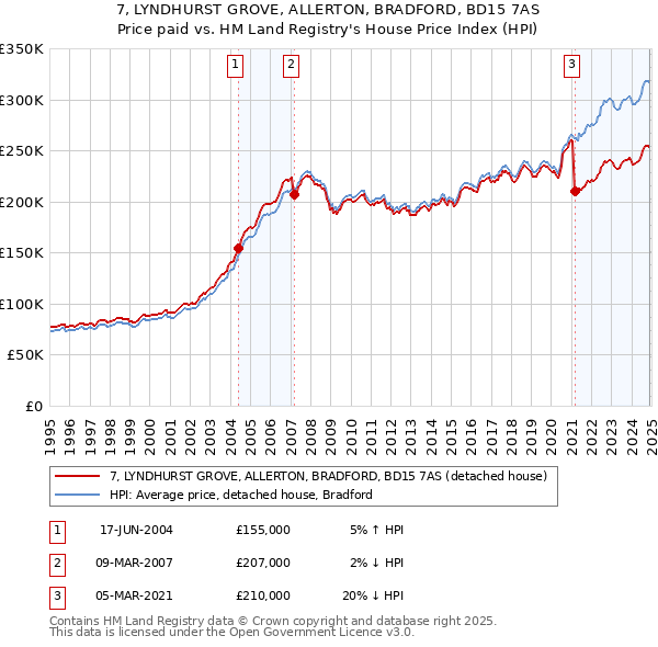 7, LYNDHURST GROVE, ALLERTON, BRADFORD, BD15 7AS: Price paid vs HM Land Registry's House Price Index