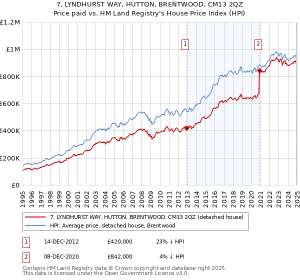 7, LYNDHURST WAY, HUTTON, BRENTWOOD, CM13 2QZ: Price paid vs HM Land Registry's House Price Index