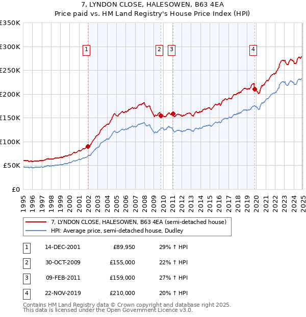 7, LYNDON CLOSE, HALESOWEN, B63 4EA: Price paid vs HM Land Registry's House Price Index