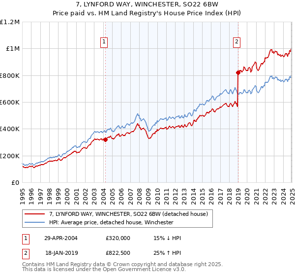 7, LYNFORD WAY, WINCHESTER, SO22 6BW: Price paid vs HM Land Registry's House Price Index