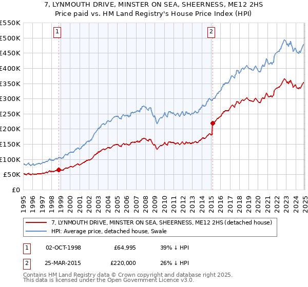 7, LYNMOUTH DRIVE, MINSTER ON SEA, SHEERNESS, ME12 2HS: Price paid vs HM Land Registry's House Price Index