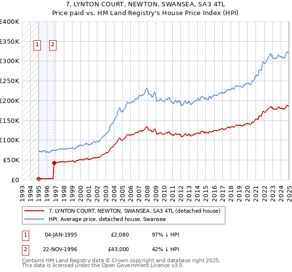 7, LYNTON COURT, NEWTON, SWANSEA, SA3 4TL: Price paid vs HM Land Registry's House Price Index