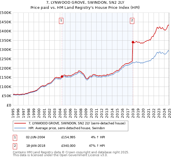 7, LYNWOOD GROVE, SWINDON, SN2 2LY: Price paid vs HM Land Registry's House Price Index