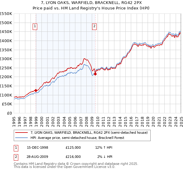 7, LYON OAKS, WARFIELD, BRACKNELL, RG42 2PX: Price paid vs HM Land Registry's House Price Index