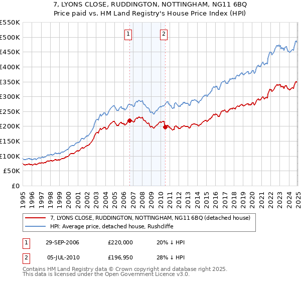 7, LYONS CLOSE, RUDDINGTON, NOTTINGHAM, NG11 6BQ: Price paid vs HM Land Registry's House Price Index