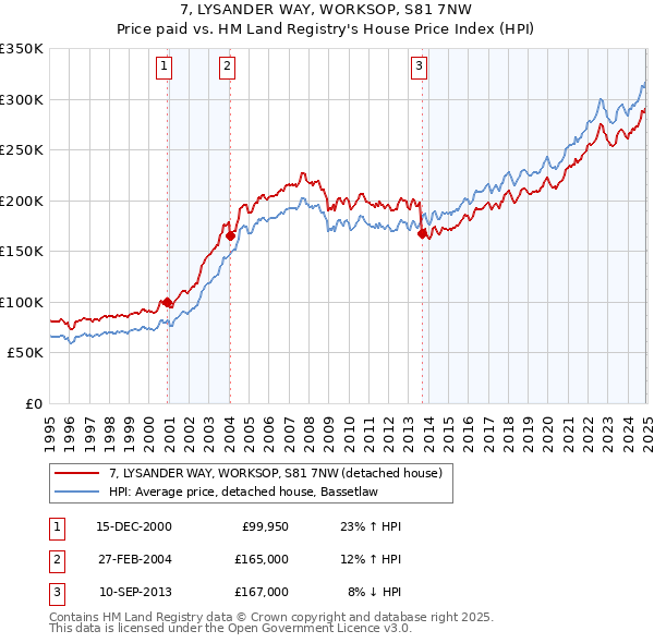 7, LYSANDER WAY, WORKSOP, S81 7NW: Price paid vs HM Land Registry's House Price Index