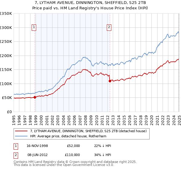 7, LYTHAM AVENUE, DINNINGTON, SHEFFIELD, S25 2TB: Price paid vs HM Land Registry's House Price Index