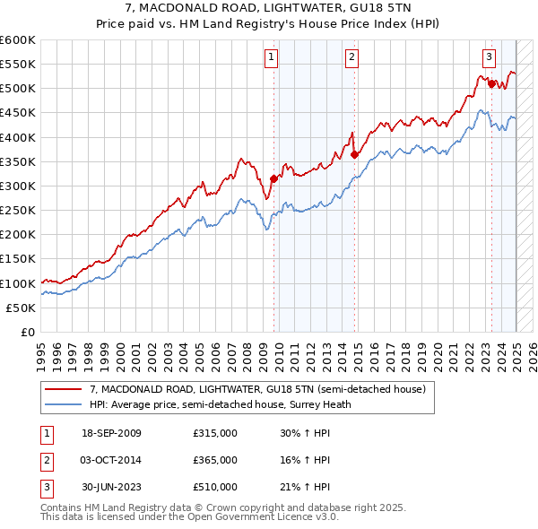 7, MACDONALD ROAD, LIGHTWATER, GU18 5TN: Price paid vs HM Land Registry's House Price Index