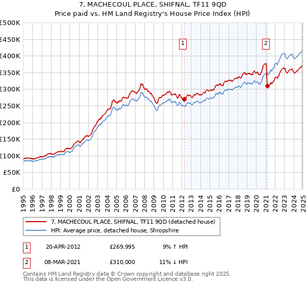 7, MACHECOUL PLACE, SHIFNAL, TF11 9QD: Price paid vs HM Land Registry's House Price Index