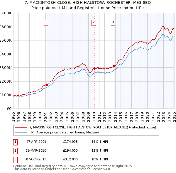 7, MACKINTOSH CLOSE, HIGH HALSTOW, ROCHESTER, ME3 8EQ: Price paid vs HM Land Registry's House Price Index
