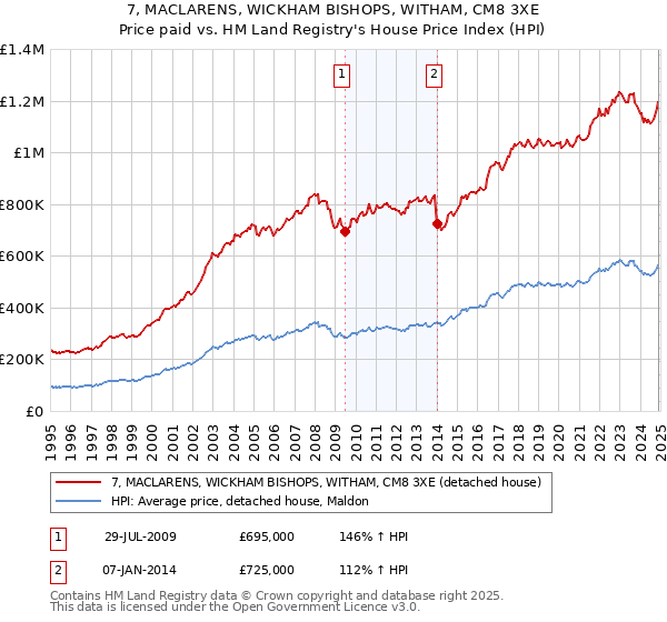 7, MACLARENS, WICKHAM BISHOPS, WITHAM, CM8 3XE: Price paid vs HM Land Registry's House Price Index