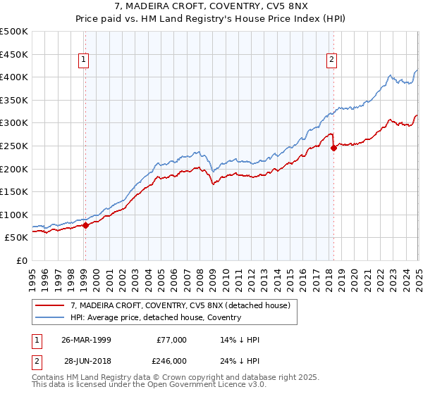 7, MADEIRA CROFT, COVENTRY, CV5 8NX: Price paid vs HM Land Registry's House Price Index