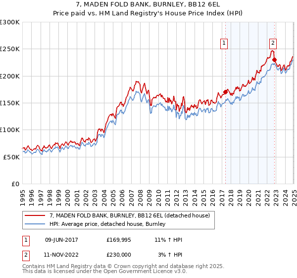 7, MADEN FOLD BANK, BURNLEY, BB12 6EL: Price paid vs HM Land Registry's House Price Index