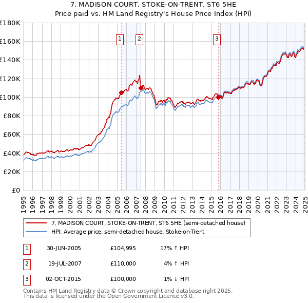 7, MADISON COURT, STOKE-ON-TRENT, ST6 5HE: Price paid vs HM Land Registry's House Price Index