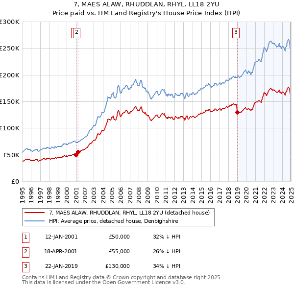 7, MAES ALAW, RHUDDLAN, RHYL, LL18 2YU: Price paid vs HM Land Registry's House Price Index