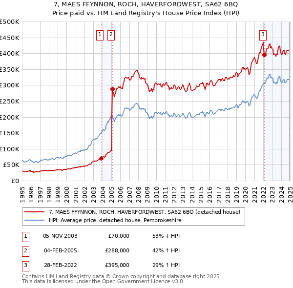 7, MAES FFYNNON, ROCH, HAVERFORDWEST, SA62 6BQ: Price paid vs HM Land Registry's House Price Index