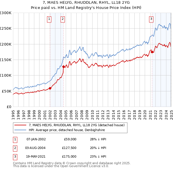 7, MAES HELYG, RHUDDLAN, RHYL, LL18 2YG: Price paid vs HM Land Registry's House Price Index
