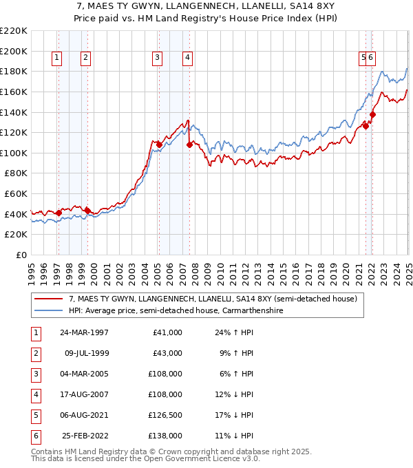 7, MAES TY GWYN, LLANGENNECH, LLANELLI, SA14 8XY: Price paid vs HM Land Registry's House Price Index