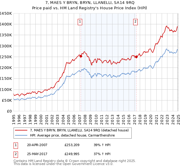 7, MAES Y BRYN, BRYN, LLANELLI, SA14 9RQ: Price paid vs HM Land Registry's House Price Index