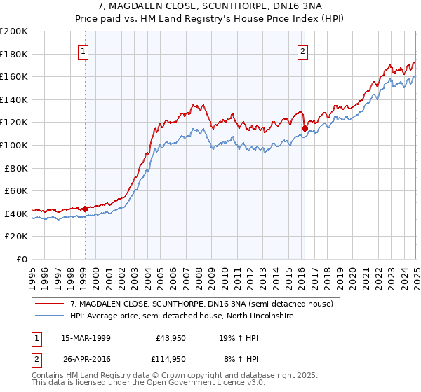 7, MAGDALEN CLOSE, SCUNTHORPE, DN16 3NA: Price paid vs HM Land Registry's House Price Index