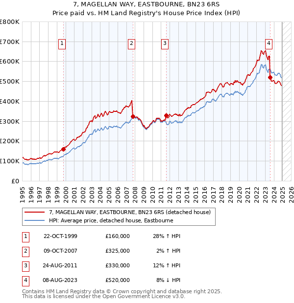 7, MAGELLAN WAY, EASTBOURNE, BN23 6RS: Price paid vs HM Land Registry's House Price Index