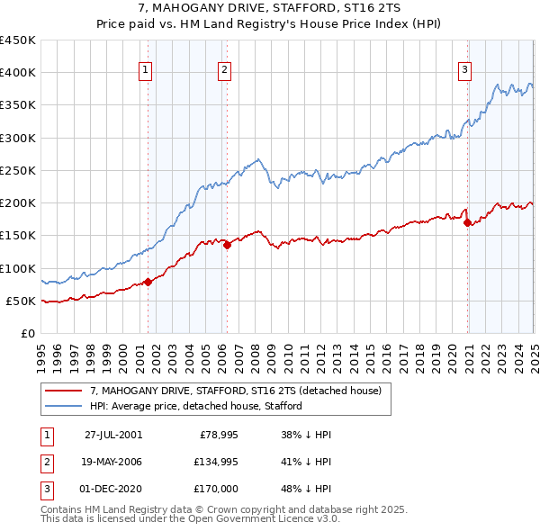 7, MAHOGANY DRIVE, STAFFORD, ST16 2TS: Price paid vs HM Land Registry's House Price Index