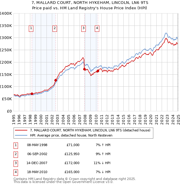7, MALLARD COURT, NORTH HYKEHAM, LINCOLN, LN6 9TS: Price paid vs HM Land Registry's House Price Index