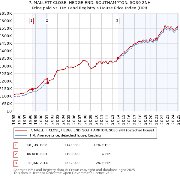 7, MALLETT CLOSE, HEDGE END, SOUTHAMPTON, SO30 2NH: Price paid vs HM Land Registry's House Price Index