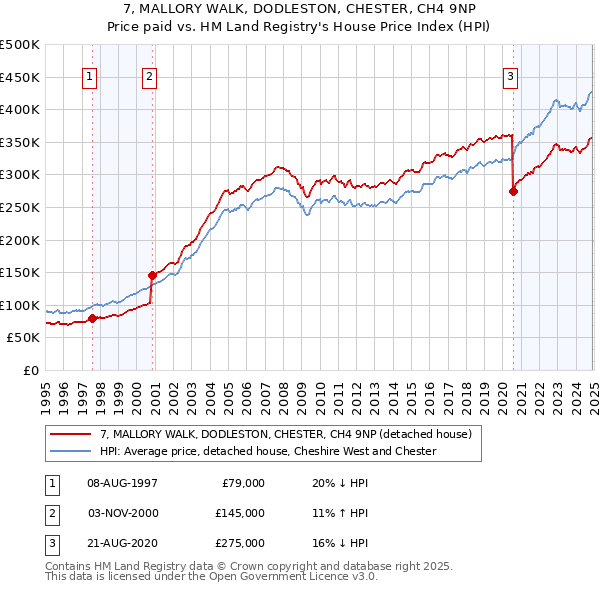 7, MALLORY WALK, DODLESTON, CHESTER, CH4 9NP: Price paid vs HM Land Registry's House Price Index