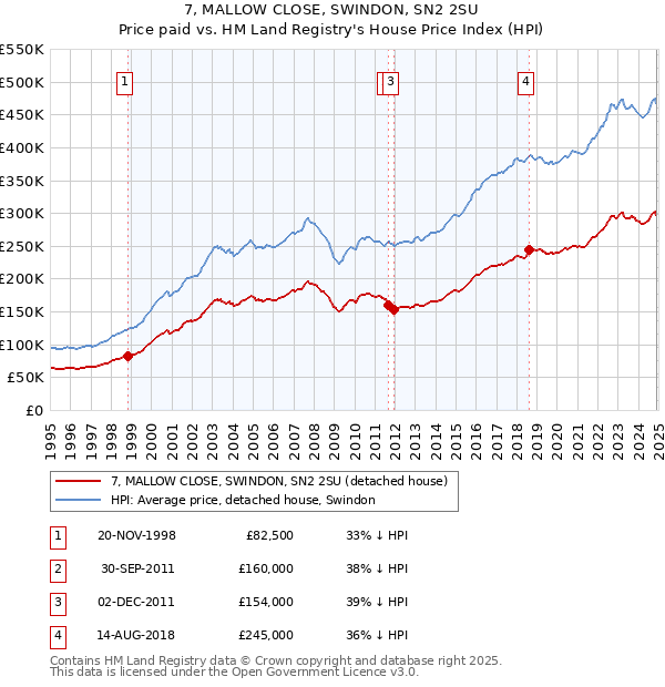 7, MALLOW CLOSE, SWINDON, SN2 2SU: Price paid vs HM Land Registry's House Price Index