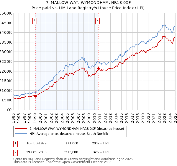 7, MALLOW WAY, WYMONDHAM, NR18 0XF: Price paid vs HM Land Registry's House Price Index