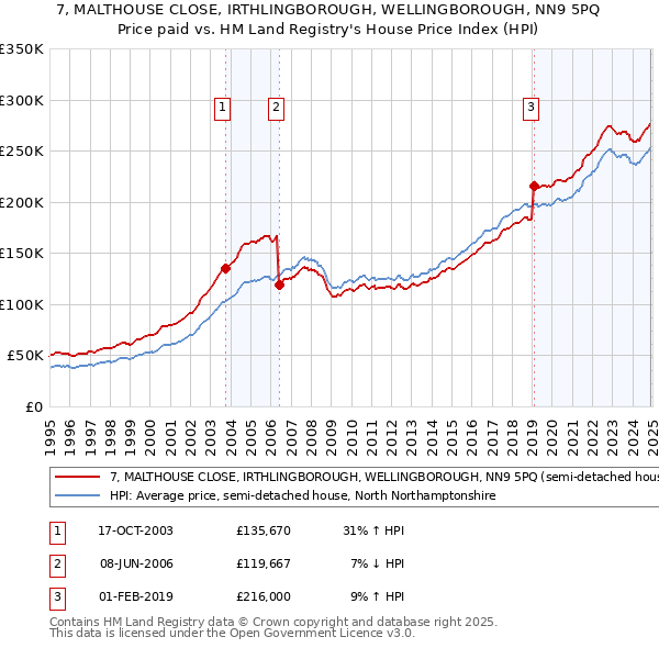 7, MALTHOUSE CLOSE, IRTHLINGBOROUGH, WELLINGBOROUGH, NN9 5PQ: Price paid vs HM Land Registry's House Price Index