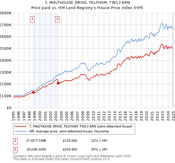 7, MALTHOUSE DRIVE, FELTHAM, TW13 6RN: Price paid vs HM Land Registry's House Price Index