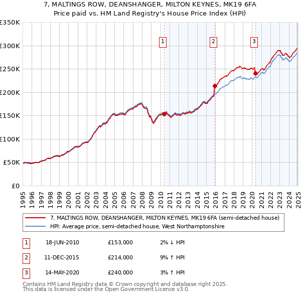 7, MALTINGS ROW, DEANSHANGER, MILTON KEYNES, MK19 6FA: Price paid vs HM Land Registry's House Price Index