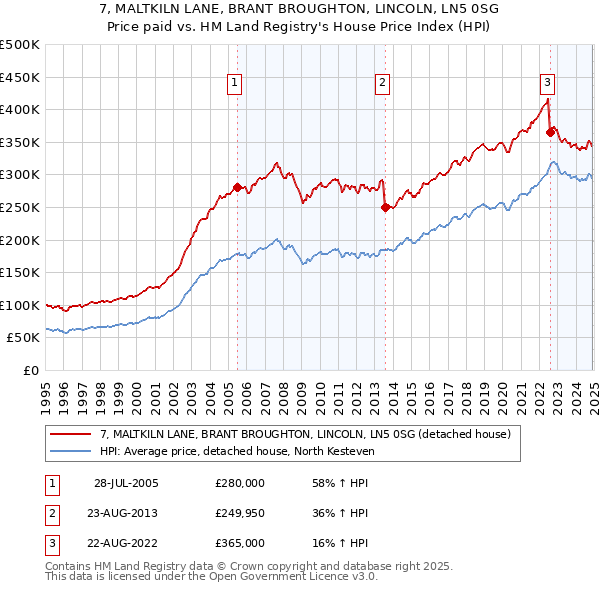 7, MALTKILN LANE, BRANT BROUGHTON, LINCOLN, LN5 0SG: Price paid vs HM Land Registry's House Price Index