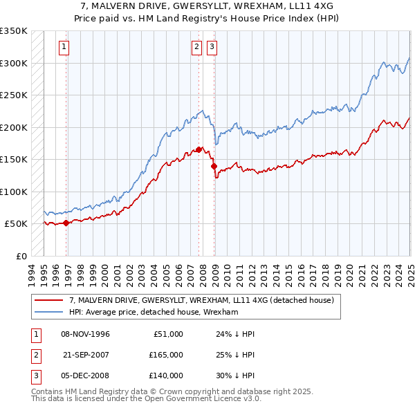 7, MALVERN DRIVE, GWERSYLLT, WREXHAM, LL11 4XG: Price paid vs HM Land Registry's House Price Index