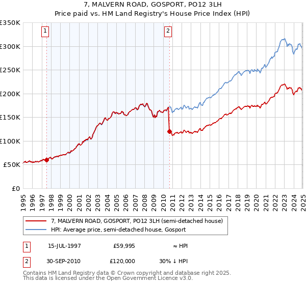 7, MALVERN ROAD, GOSPORT, PO12 3LH: Price paid vs HM Land Registry's House Price Index