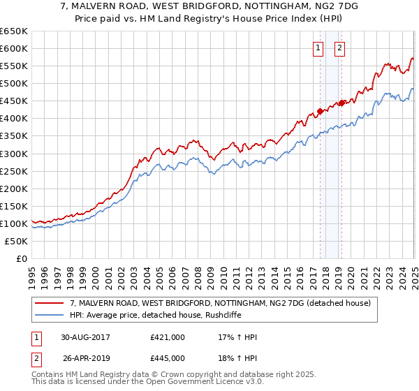 7, MALVERN ROAD, WEST BRIDGFORD, NOTTINGHAM, NG2 7DG: Price paid vs HM Land Registry's House Price Index